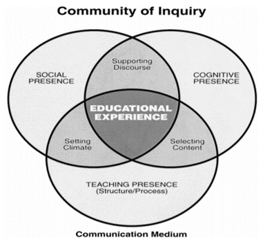 The Community of Inquiry Framework