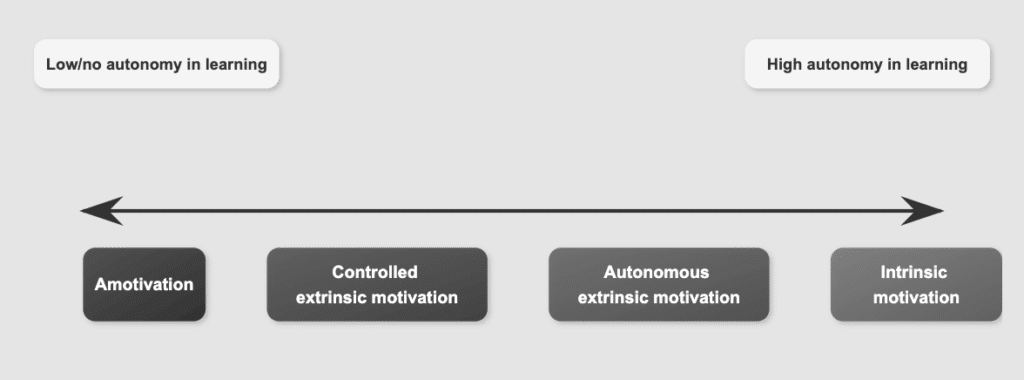A horizontal spectrum showing the progression of learning autonomy from left (low/no autonomy) to right (high autonomy). The spectrum includes four stages: Amotivation on the far left, followed by Controlled extrinsic motivation, then Autonomous extrinsic motivation, and finally Intrinsic motivation on the far right