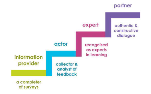 A staircase diagram titled "Sparqs Student Partnership Staircase" (Varwell, 2021), showing four ascending steps representing increasing levels of student engagement: Step 1 (green) – Information Provider, with the role "a completer of surveys"; Step 2 (blue) – Actor, with the role "collector and analyst of feedback"; Step 3 (pink/magenta) – Expert, with the role "recognised as experts in learning"; Step 4 (purple) – Partner, with the role "authentic and constructive dialogue."
